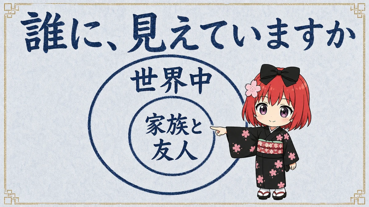 図解: 誰に、見えていますか。家族と友人か、世界中か